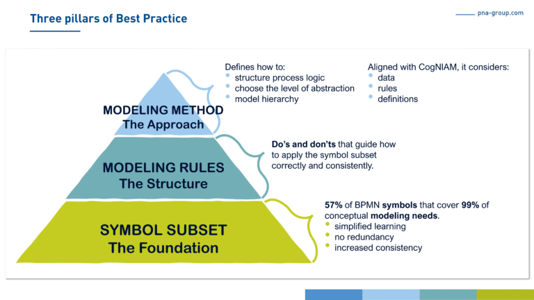 Best Practice