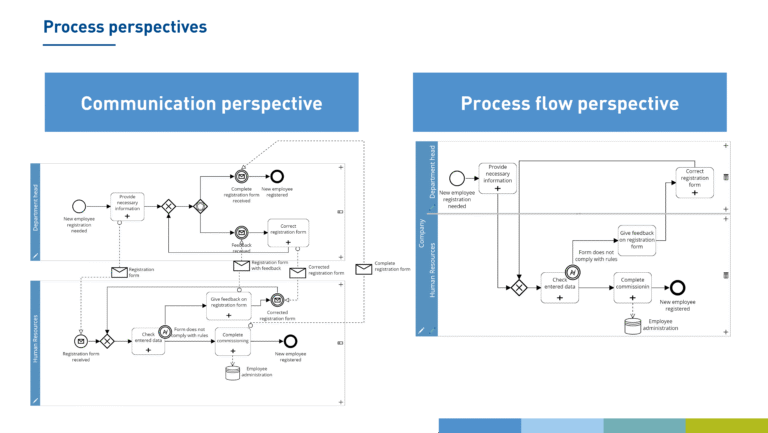 Collaboration vs. sequence flow diagrams